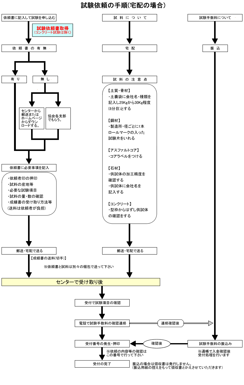 試験依頼の手順（宅配の場合）
